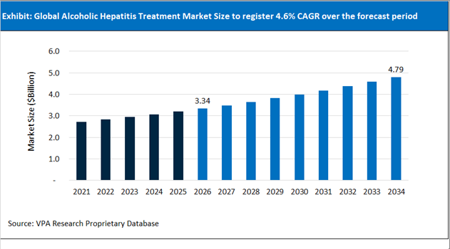 Alcoholic Hepatitis Treatment Market Size Outlook 2021 to 2034