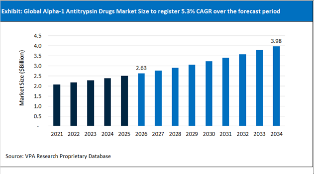 Alpha 1 Antitrypsin Drugs Market Size Outlook 2021 to 2034