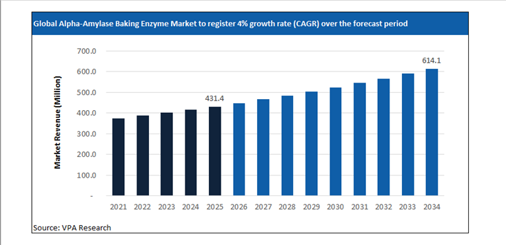 alpha amylase baking enzyme market size forecast 2021 to 2034