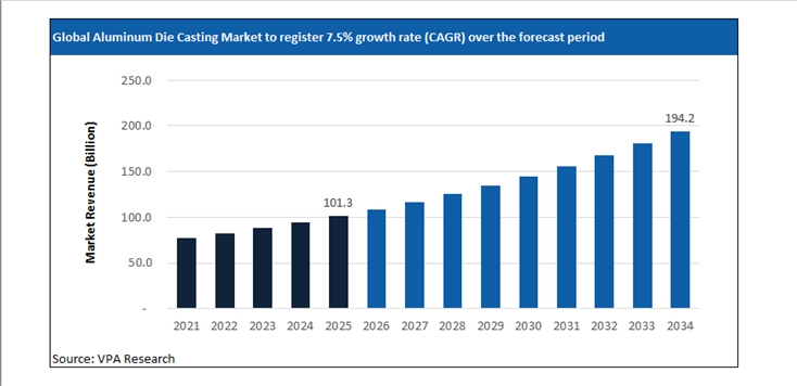 aluminum die casting market size forecast 2021 to 2034
