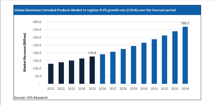 aluminum extruded products market size forecast 2021 to 2034