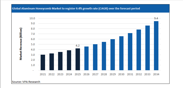 aluminum honeycomb market size forecast 2021 to 2034