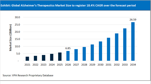 Alzheimer’s Therapeutics Market Size Outlook 2021 to 2034