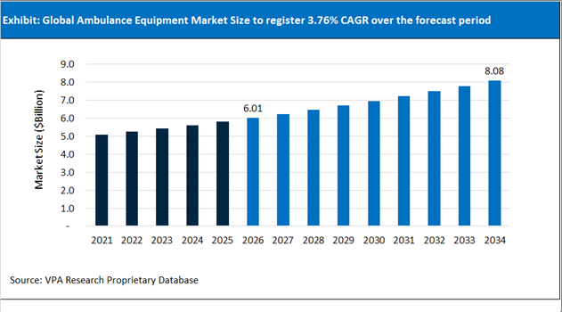 Ambulance Equipment Market Size Outlook 2021 to 2034