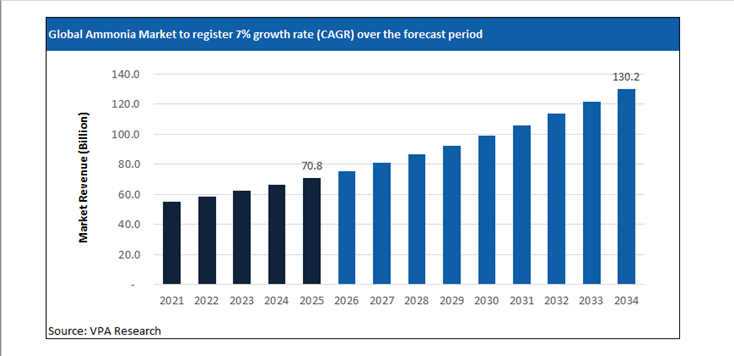 ammonia market size forecast 2021 to 2034