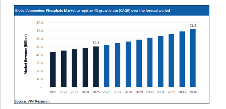 ammonium phosphate market size forecast 2021 to 2034