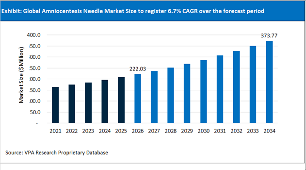 Amniocentesis Needle Market Size Outlook 2021 to 2034