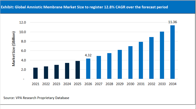 Amniotic Membrane Market Size Outlook 2021 to 2034