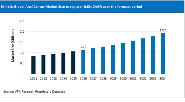 Anal Cancer Market Size Outlook 2021 to 2034