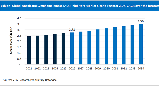 Anaplastic Lymphoma Kinase (ALK) Inhibitors Market Size Outlook 2021 to 2034