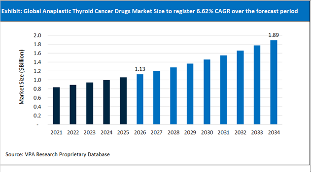 Anaplastic Thyroid Cancer Drugs Market Size Outlook 2021 to 2034