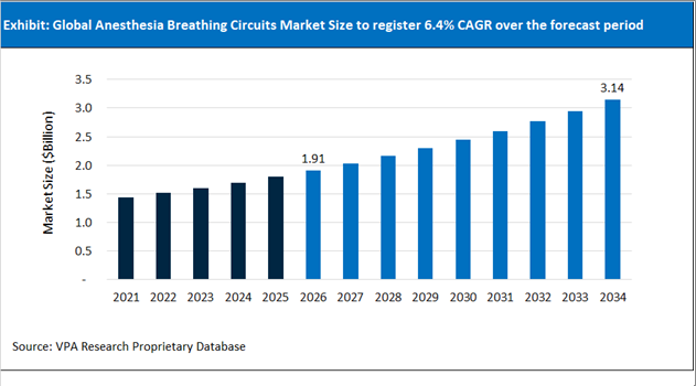 Anesthesia Breathing Circuits Market Size Outlook 2021 to 2034