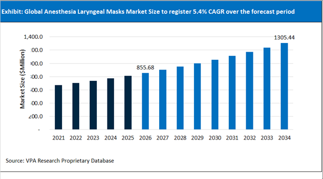 Anesthesia Laryngeal Masks Market Size Outlook 2021 to 2034