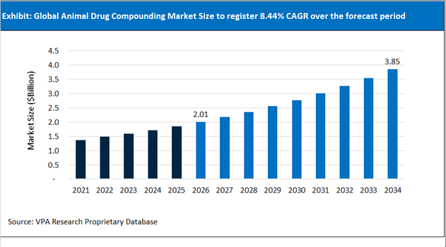 Animal Drug Compounding Market Size Outlook 2021 to 2034