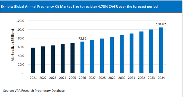 Animal Pregnancy Kit Market Size Outlook 2021 to 2034
