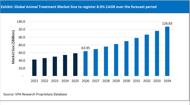 Animal Treatment Market Size Outlook 2021 to 2034