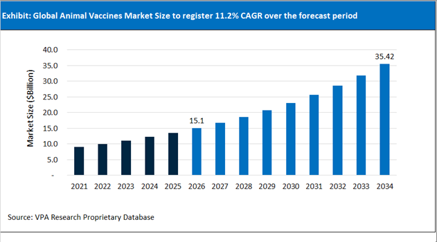 Animal Vaccines Market Size Outlook 2021 to 2034