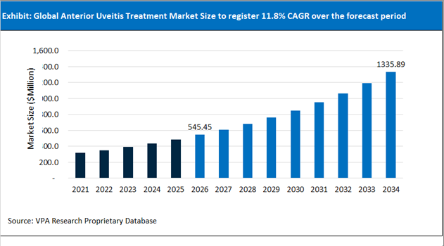 Anterior Uveitis Treatment Market Size Outlook 2021 to 2034