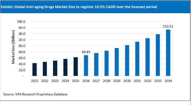 Anti aging Drugs Market Size Outlook 2021 to 2034