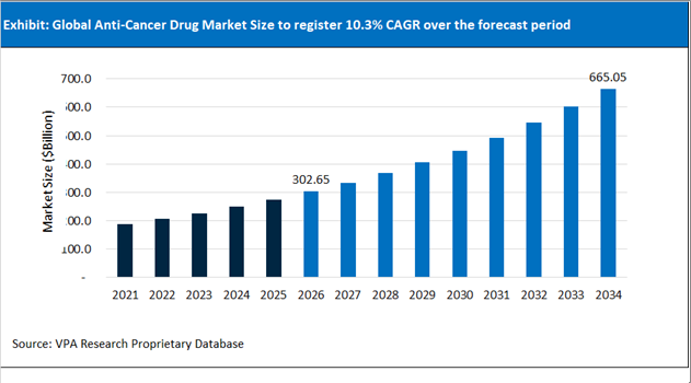 Anti Cancer Drug Market Size Outlook 2021 to 2034