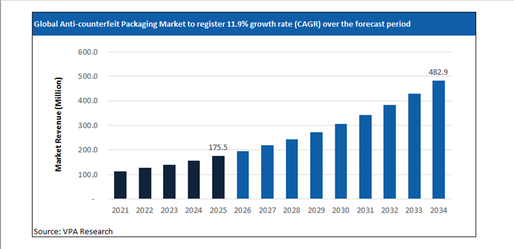 anti counterfeit packaging market size forecast 2021 to 2034