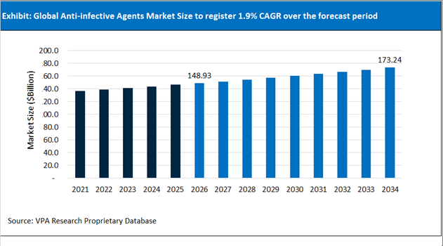 Anti infective Agents Market Size Outlook 2021 to 2034