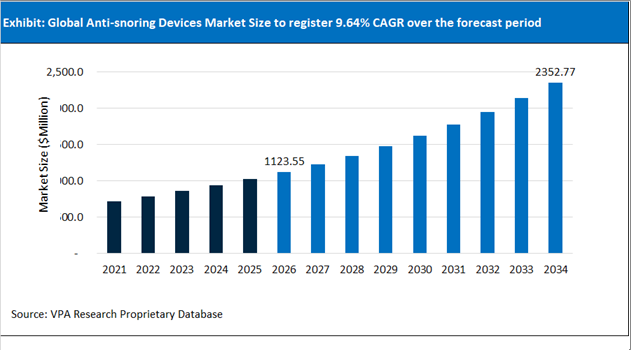 Anti snoring Devices Market Size Outlook 2021 to 2034