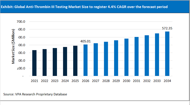 Anti Thrombin III Testing Market Size Outlook 2021 to 2034
