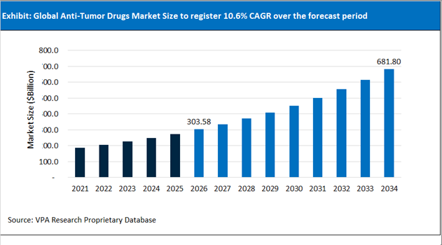 Anti Tumor Drugs Market Size Outlook 2021 to 2034