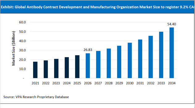 Antibody Contract Development and Manufacturing Organization Market Size Outlook 2021 to 2034
