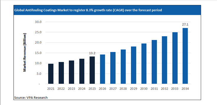 antifouling coatings market size forecast 2021 to 2034