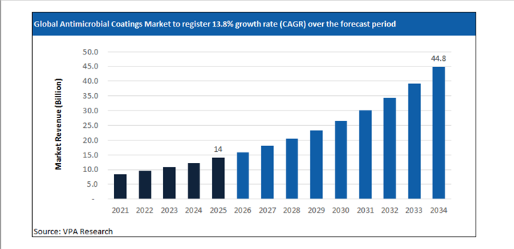 antimicrobial coatings market size forecast 2021 to 2034