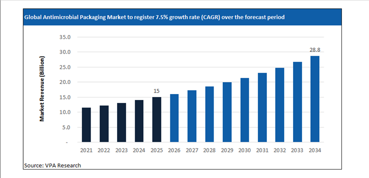 antimicrobial packaging market size forecast 2021 to 2034