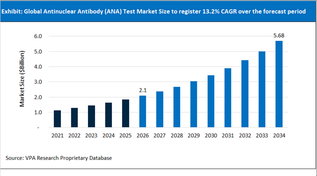 Antinuclear Antibody (ANA) Test Market Size Outlook 2021 to 2034