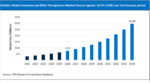 Antisense and RNAi Therapeutics Market Size Outlook 2021 to 2034