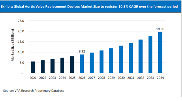 Aortic Valve Replacement Devices Market Size Outlook 2021 to 2034