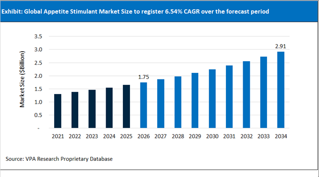 Appetite Stimulant Market Size Outlook 2021 to 2034