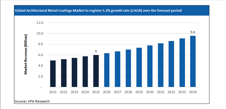 architectural metal coatings market size forecast 2021 to 2034