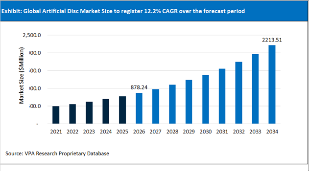 Artificial Disc Market Size Outlook 2021 to 2034