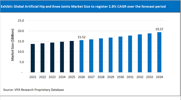 Artificial Hip and Knee Joints Market Size Outlook 2021 to 2034