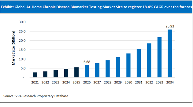 At Home Chronic Disease Biomarker Testing Market Size Outlook 2021 to 2034