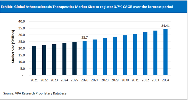 Atherosclerosis Therapeutics Market Size Outlook 2021 to 2034