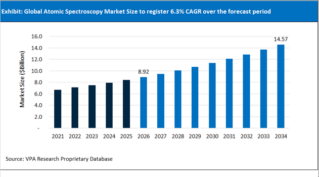 Atomic Spectroscopy Market Size Outlook 2021 to 2034
