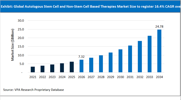 Autologous Stem Cell and Non Stem Cell Based Therapies Market Size Outlook 2021 to 2034