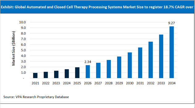 Automated and Closed Cell Therapy Processing Systems Market Size Outlook 2021 to 2034