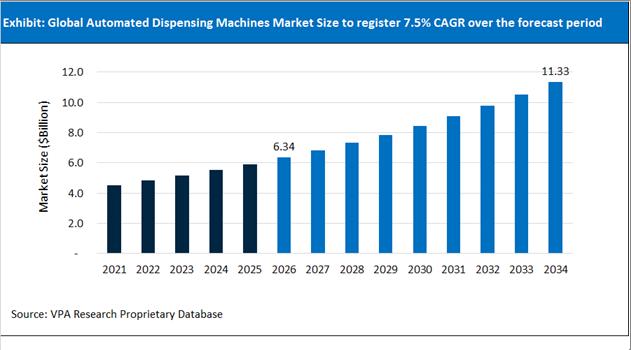 Automated Dispensing Machines Market Size Outlook 2021 to 2034