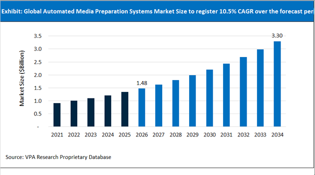Automated Media Preparation Systems Market Size Outlook 2021 to 2034