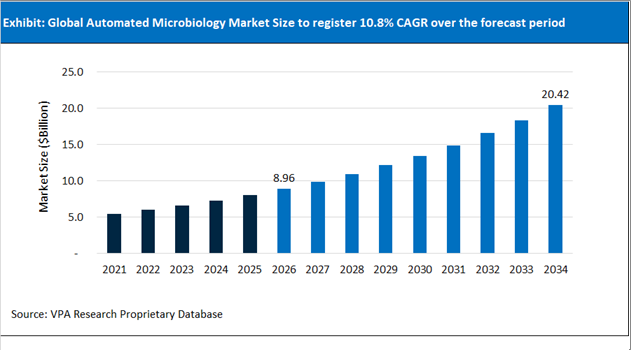 Automated Microbiology Market Size Outlook 2021 to 2034