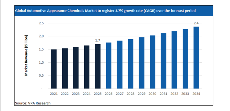 automotive appearance chemicals market size forecast 2021 to 2034