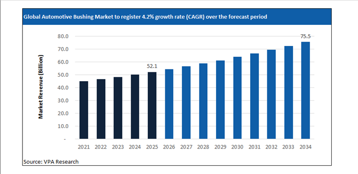 automotive bushing market size forecast 2021 to 2034